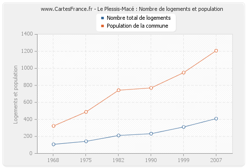 Le Plessis-Macé : Nombre de logements et population